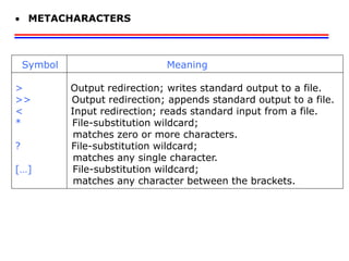  METACHARACTERS
Symbol Meaning
> Output redirection; writes standard output to a file.
>> Output redirection; appends standard output to a file.
< Input redirection; reads standard input from a file.
* File-substitution wildcard;
matches zero or more characters.
? File-substitution wildcard;
matches any single character.
[…] File-substitution wildcard;
matches any character between the brackets.
 