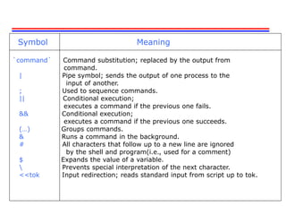 Symbol Meaning
`command` Command substitution; replaced by the output from
command.
| Pipe symbol; sends the output of one process to the
input of another.
; Used to sequence commands.
|| Conditional execution;
executes a command if the previous one fails.
&& Conditional execution;
executes a command if the previous one succeeds.
(…) Groups commands.
& Runs a command in the background.
# All characters that follow up to a new line are ignored
by the shell and program(i.e., used for a comment)
$ Expands the value of a variable.
 Prevents special interpretation of the next character.
<<tok Input redirection; reads standard input from script up to tok.
 
