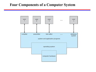 Four Components of a Computer System
 