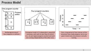 11
Process Model
Multiprogramming of
four programs in memory
Conceptual model of 4 independent, sequential
processes, each with its own flow of control
(i.e., its own logical program counter) and each
one running independently of the other ones.
Over a long period of time interval, all the
processes have made progress, but at any
given instant only one process is actually
running.
 