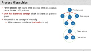 16
Process Hierarchies
 Parent process can create child process, child process can
create its own child process.
 UNIX has hierarchy concept which is known as process
group
 Windows has no concept of hierarchy
 All the process as treated equal (use handle concept)
P1
P3
P4
P2
Parent process
Child process
Parent process
Child process
P5 P6
P3
P5 P6
 