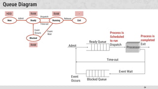 24
Queue Diagram
Admit
Ready Queue
Process is
Scheduled
to run
Dispatch
Time-out
Event Wait
Process is
completed
Exit
Processor
Blocked Queue
Event
Occurs
New Ready Running Exit
Blocked
Admit
Event
Occurs
Dispatch
Release
Time-out
Event
Wait
HDD RAM RAM
RAM
-
 