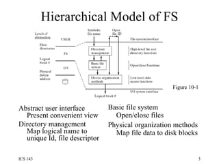 Hierarchical Model of FS Basic file system Open/close files Physical organization methods Map file data to disk blocks Figure 10-1 Abstract user interface Present convenient view Directory management Map logical name to unique Id, file descriptor 