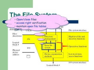 The File System Open/close  files access right  verification maintain  open file tables  (OFT) 