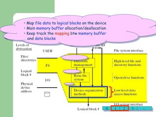 The File System Map  file data  to  logical blocks  on the device Main  memory buffer  allocation/deallocation Keep track the  mapping  btw  memory buffer and  data blocks 0 1 2 3  