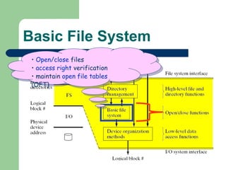 Basic File System Open/close  files access right  verification maintain  open file tables  (OFT) 