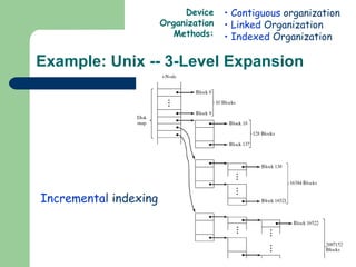 Example: Unix -- 3-Level Expansion Contiguous  organization Linked  Organization Indexed  Organization Device Organization Methods: Incremental  indexing 
