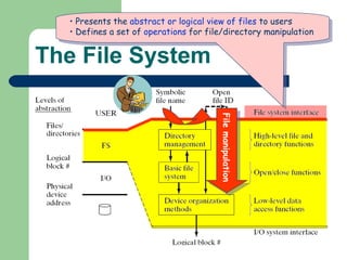 The File System Presents the  abstract or logical view of files  to users Defines a set of  operations  for file/directory manipulation File manipulation 