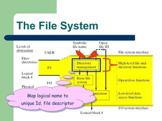 The File System Map logical name to unique Id, file descriptor 