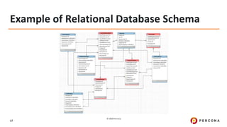 © 2020 Percona.
17
Example of Relational Database Schema
 