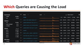 © 2020 Percona.
21
Which Queries are Causing the Load
 