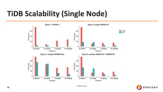 © 2020 Percona.
30
TiDB Scalability (Single Node)
 
