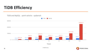 © 2020 Percona.
31
TiDB Efficiency
 