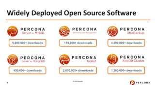 © 2020 Percona.
4
5,000,000+ downloads 175,000+ downloads 4,500,000+ downloads
450,000+ downloads 2,000,000+ downloads 1,500,000+ downloads
Widely Deployed Open Source Software
 