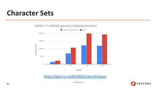 © 2020 Percona.
49
Character Sets
https://per.co.na/MySQLCharsetImpact
 