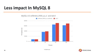 © 2020 Percona.
50
Less impact In MySQL 8
 