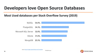 © 2020 Percona.
81
Developers love Open Source Databases
Most Used databases per Stack Overflow Survey (2019)
Source: https://insights.stackoverflow.com/survey/2019
 