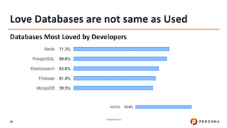 © 2020 Percona.
82
Love Databases are not same as Used
Databases Most Loved by Developers
 