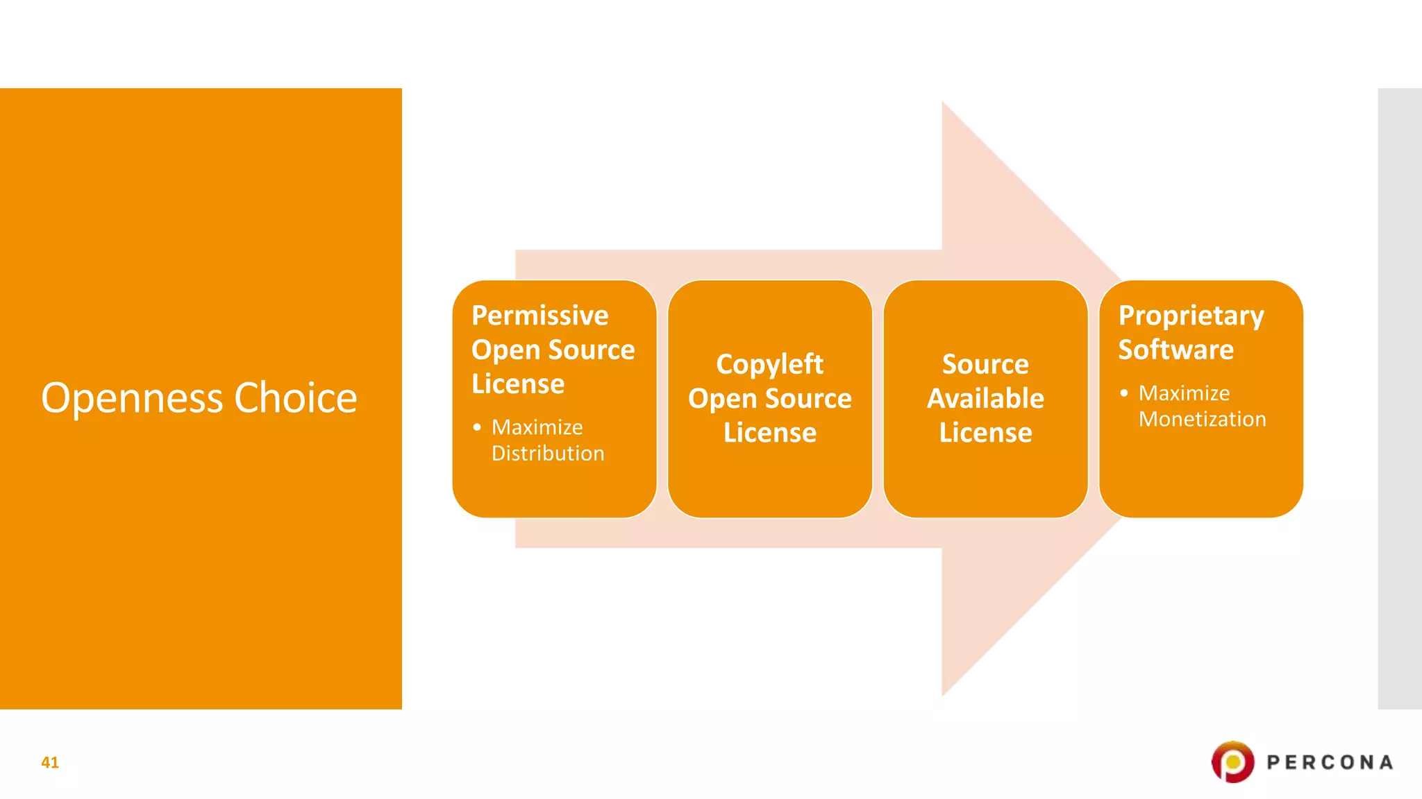 Openness Choice
Permissive
Open Source
License
• Maximize
Distribution
Copyleft
Open Source
License
Source
Available
License
Proprietary
Software
• Maximize
Monetization
41
 