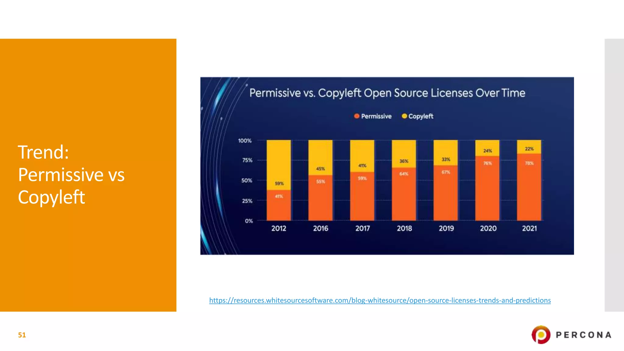 Trend:
Permissive vs
Copyleft
51
https://resources.whitesourcesoftware.com/blog-whitesource/open-source-licenses-trends-and-predictions
 