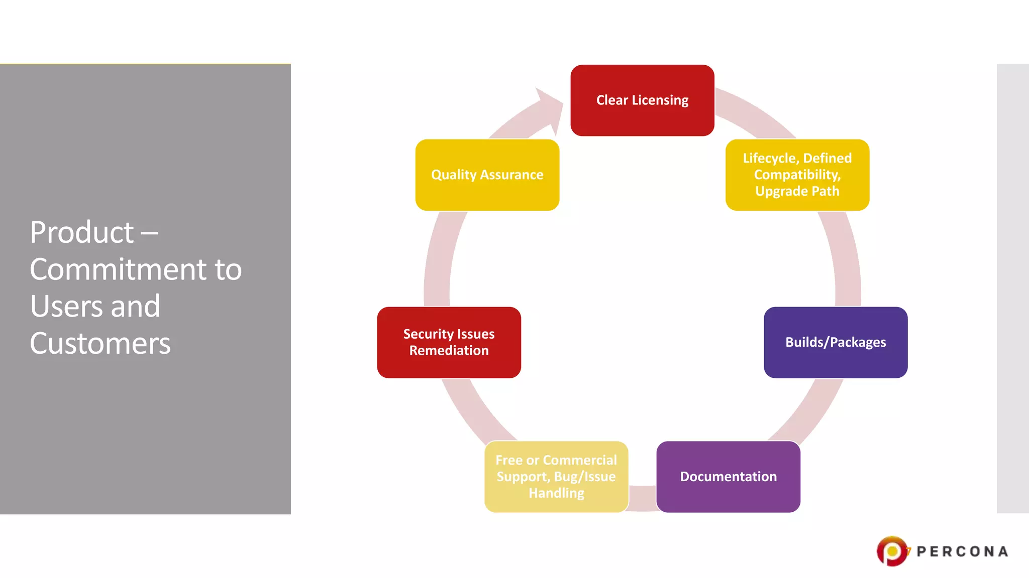 Product –
Commitment to
Users and
Customers
7
Clear Licensing
Lifecycle, Defined
Compatibility,
Upgrade Path
Builds/Packages
Documentation
Free or Commercial
Support, Bug/Issue
Handling
Security Issues
Remediation
Quality Assurance
 
