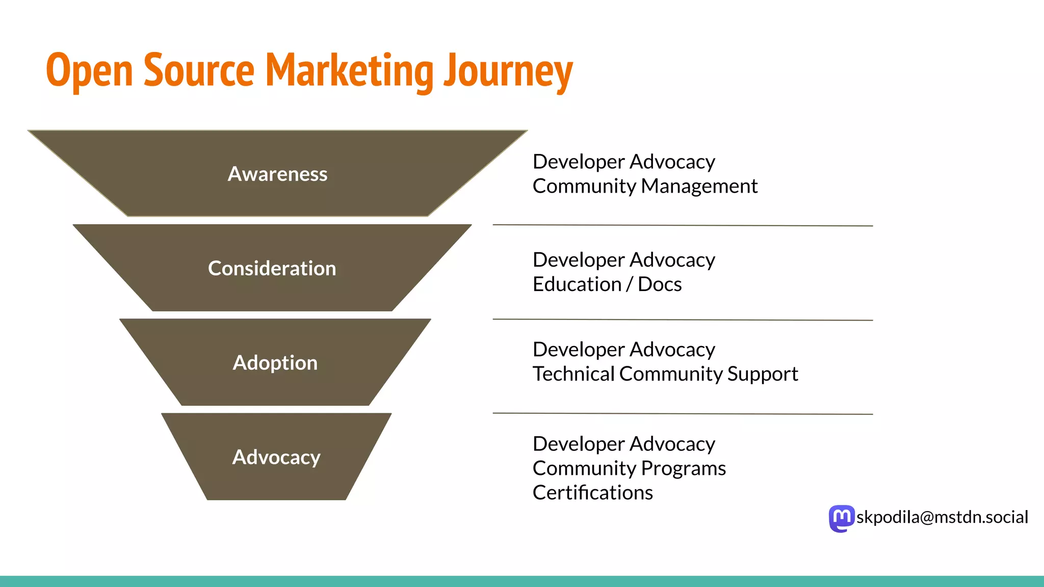 skpodila@mstdn.social
Open Source Marketing Journey
Awareness
Consideration
Adoption
Advocacy
Developer Advocacy
Education / Docs
Developer Advocacy
Community Management
Developer Advocacy
Technical Community Support
Developer Advocacy
Community Programs
Certiﬁcations
 