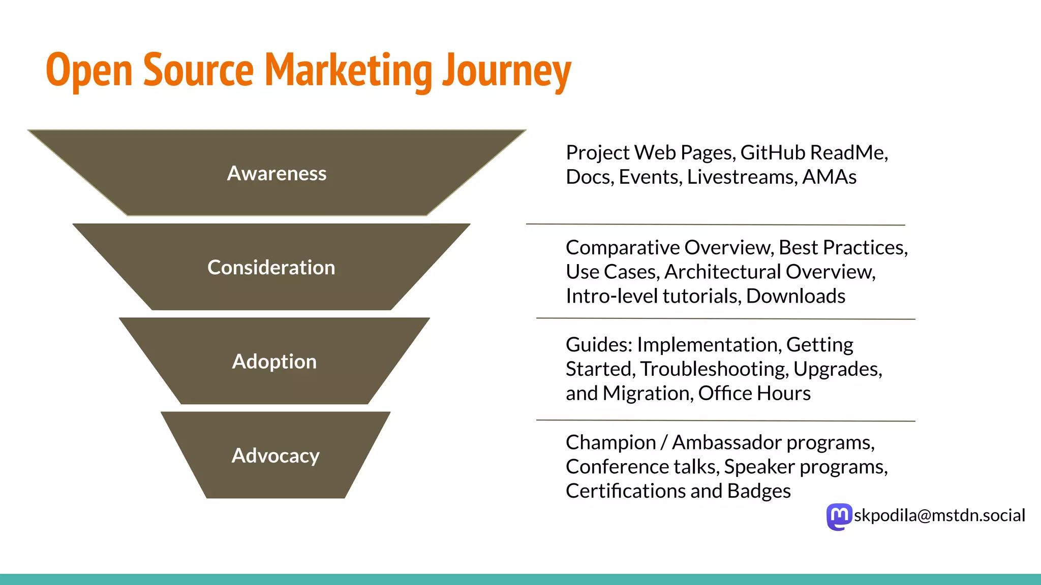 skpodila@mstdn.social
Open Source Marketing Journey
Awareness
Consideration
Adoption
Advocacy
Comparative Overview, Best Practices,
Use Cases, Architectural Overview,
Intro-level tutorials, Downloads
Guides: Implementation, Getting
Started, Troubleshooting, Upgrades,
and Migration, Ofﬁce Hours
Project Web Pages, GitHub ReadMe,
Docs, Events, Livestreams, AMAs
Champion / Ambassador programs,
Conference talks, Speaker programs,
Certiﬁcations and Badges
 