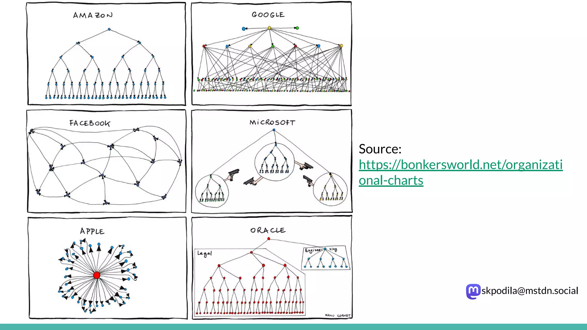 skpodila@mstdn.social
Source:
https://bonkersworld.net/organizati
onal-charts
 