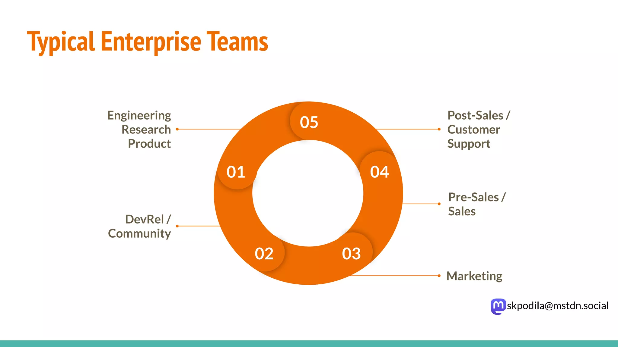 skpodila@mstdn.social
Typical Enterprise Teams
Engineering
Research
Product
DevRel /
Community
Marketing
Post-Sales /
Customer
Support
Pre-Sales /
Sales
05
01
02 03
04
 