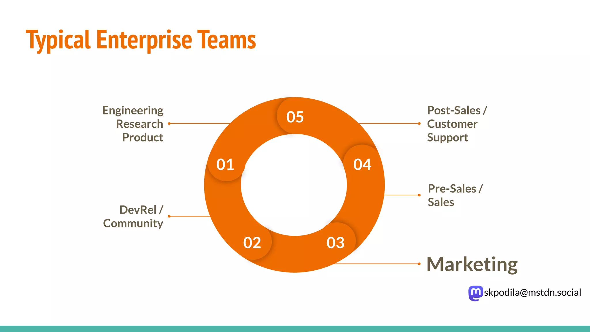 skpodila@mstdn.social
Typical Enterprise Teams
Engineering
Research
Product
DevRel /
Community
Marketing
Post-Sales /
Customer
Support
Pre-Sales /
Sales
05
01
02 03
04
 