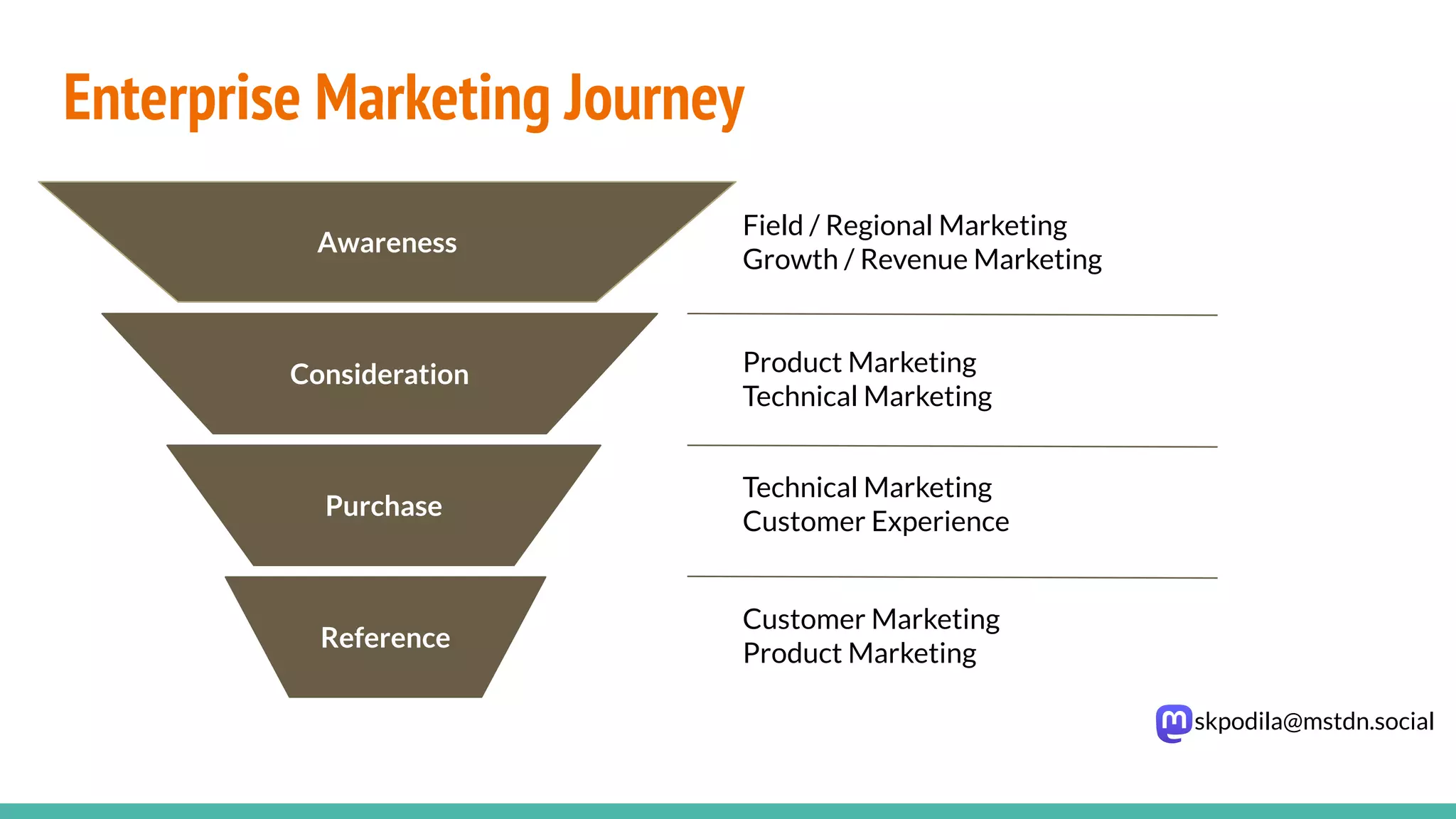 skpodila@mstdn.social
Enterprise Marketing Journey
Awareness
Consideration
Purchase
Reference
Product Marketing
Technical Marketing
Field / Regional Marketing
Growth / Revenue Marketing
Technical Marketing
Customer Experience
Customer Marketing
Product Marketing
 