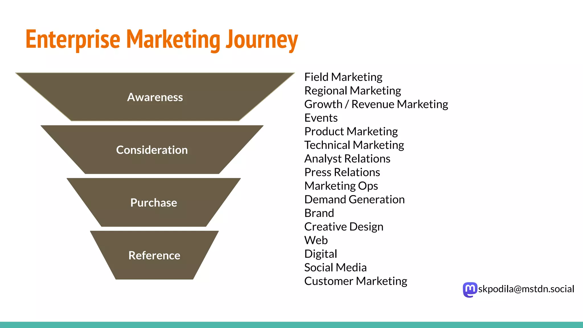 skpodila@mstdn.social
Enterprise Marketing Journey
Awareness
Consideration
Purchase
Field Marketing
Regional Marketing
Growth / Revenue Marketing
Events
Product Marketing
Technical Marketing
Analyst Relations
Press Relations
Marketing Ops
Demand Generation
Brand
Creative Design
Web
Digital
Social Media
Customer Marketing
Reference
 