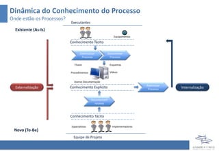 Dinâmica do Conhecimento do Processo
Onde estão os Processos?
Sistematizar
Processo
act Gestor
Gestor de
Negócio
act Gestor
Gestor de
Negócio
Executantes
Conhecimento Tácito
Equipamentos
Conhecimento Explícito
Procedimentos
Fluxos Esquemas
Vídeos
Acervo Documentação
Documentar
Processo
Modelar
Processo
act Gestor
Gestor de
Negócio
act Gestor
Gestor de
NegócioEquipe de Projeto
Conhecimento Tácito
Especialistas Implementadores
act Gestor
Gestor de
Negócio
Padronizar
ProcessoExternalização Internalização
Existente (As-Is)
Novo (To-Be)
 