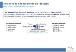 Dinâmica do Conhecimento do Processo
Onde usar o conhecimento do processo?
“Um documento de processo é um objeto morto. Ele só se torna vivo quando se
transforma em conhecimento, nos cérebros das pessoas, e só se torna efetivo quando esse
conhecimento direciona o comportamento dessas pessoas” (Sami Zahran)
Conhecimento Explícito
Procedimentos
Fluxos Esquemas
Vídeos
Acervo Documentação
Iniciativas de Processo
• Treinamento
• Padronização
• Sustentação
• Melhoria
Iniciativas Específicas
• Gestão de Riscos
• Gestão de Custos
• Gestão de
Competências
 