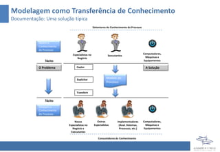 Modelagem como Transferência de Conhecimento
Documentação: Uma solução típica
actGerente
Gerente de
Orçamento
Novos
Especialistas no
Negócio e
Executantes
actGerente
Gerente de
Orçamento
Outros
Especialistas
actGerente
Gerente de
Orçamento
Implementadores
(Anal. Sistemas,
Processos, etc.)
Especialistas no
Negócio
Desejam o
Conhecimento
do Processo
Modelo do
Processo
O Problema A Solução
Explicitar
Tácito
Tácito
Captar
Transferir
Computadores,
Máquinas e
Equipamentos
Detentores do Conhecimento do Processo
Computadores,
Máquinas e
Equipamentos
Consumidores do Conhecimento
act Gestor
Gestor de
Negócio
act Gestor
Gestor de
Negócio
Detém o
Conhecimento
do Processo
Executantes
 