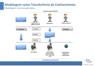 Modelagem como Transferência de Conhecimento
Modelagem: Uma solução típica
actGerente
Gerente de
Orçamento
Executantes
actGerente
Gerente de
Orçamento
Interessados
(Áreas de: Risco,
Custo, Segurança,
etc.)
ExecutantesEspecialistas no
Negócio e Outros
Propõe
Conhecimento
do Processo
Desejam o
Conhecimento
do Processo
Modelo do
Processo
Explicitar
Formalizar
Transferir
Computadores,
Máquinas e
Equipamentos
act Gestor
Gestor de
Negócio
Implementadores
Equipe do Projeto (Implícito)
Consumidores do Conhecimento
act Gestor
Gestor de
Negócio
act Gestor
Gestor de
Negócio
O Problema A Solução
 