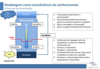 Modelagem como transferência de conhecimento
O Processo da Comunicação
Emissor
Receptor
Meio ou Canal
Mensagem
Ideia,
Conhecim.
ou Fato
Aha!
Compreensão
Codifica
Decodifica
Decodifica
Codifica
Feedback
Ruído
1. O que pode comprometer a
comunicação?
2. Numa documentação de processos,
quem é o emissor e quem é o receptor?
3. Qual a mensagem a ser passada?
4. Qual é o papel do Analista de Processos?
1. A diferença de linguagem e/ou de
vocabulário; o excesso ou falta de
informação; etc.
2. Emissor: o especialista
Receptor: o executante
3. O conhecimento do emissor sobre como
o trabalho é ou deve ser realizado
4. Promover a comunicação eficaz entre o
especialista e o executante
 