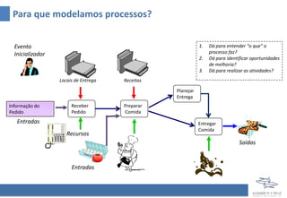 Para que modelamos processos?
Receber
Pedido
Entradas
Evento
Inicializador
Saídas
Recursos
Locais de Entrega
Planejar
Entrega
Entregar
Comida
Informação do
Pedido
1. Dá para entender “o que” o
processo faz?
2. Dá para identificar oportunidades
de melhoria?
3. Dá para realizar as atividades?
Entradas
Preparar
Comida
Receitas
 