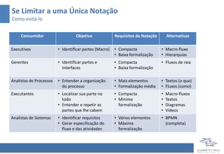 Se Limitar a uma Única Notação
Como evitá-lo
Consumidor Objetivo Requisitos da Notação Alternativas
Executivos • Identificar partes (Macro) • Compacta
• Baixa formalização
• Macro-fluxo
• Hierarquias
Gerentes • Identificar partes e interfaces • Compacta
• Baixa formalização
• Fluxos de raia
Analistas de Processos • Entender a organização do
processo
• Mais elementos
• Formalização média
• Textos (o que e
como)
• Fluxos (como)
Executantes • Localizar sua parte no todo
• Entender e repetir as partes
que lhe cabem
• Compacta
• Mínima formalização
• Macro-fluxos
• Textos
• Diagramas
• Vídeos
Analistas de Sistemas • Identificar requisitos
• Gerar especificação do fluxo
e das atividades
• Vários elementos
• Máxima formalização
• BPMN (completa)
 
