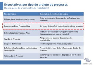 Expectativas por tipo de projeto de processos
O que esperar de uma iniciativa de modelagem?
Tipo de Projeto Expectativa do resultado do projeto
Elaboração de Arquitetura de Processos
Dotar a organização de uma visão unificada de seus
processos
Documentação de Processo Atual Ser capaz de transferir conhecimento sobre o processo
Sistematização de Processo Atual
Instituir o processo como um padrão de trabalho (todos
executam da mesma maneira)
Revisão de Processo Atingir um novo patamar de desempenho estabelecido
Diagnose de Processo Identificar problemas relativos ao processo
Definição e Implantação de Indicadores de
Desempenho
Prover Gestores com dados e fatos para a Gestão de
Processo
Automação de Processo
Suportar/apoiar a execução do processo por meio de
sistemas
 