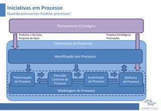 Iniciativas em Processo
Quando precisamos modelar processos!
Governança de Processos
Modelagem de Processo
Sustentação
de Processo
Planejamento Estratégico
Produtos e Serviços,
Proposta de Valor
Identificação dos Processos
Projetos Estratégicos
Priorizados
Padronização de
Processo
Execução
Contínua de
Processo
Melhoria de
Processo
 