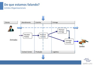 Do que estamos falando?
Limites Organizacionais
Receber
Pedido
Entradas
Saídas
Planejar
Entrega
Entregar
Comida
Preparar
Comida
Contact Center Produção Logística
Atendimento Cozinha EntregaCliente
 