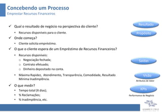 Concebendo um Processo
Emprestar Recursos Financeiros
 Qual o resultado de negócio na perspectiva do cliente?
• Recursos disponíveis para o cliente.
 Onde começa?
• Cliente solicita empréstimo.
 O que o cliente espera de um Empréstimo de Recursos Financeiros?
• Recursos disponíveis:
o Negociação fechada;
o Contrato efetuado;
o Dinheiro depositado na conta.
• Máxima Rapidez, Atendimento, Transparência, Comodidade, Resultado
Mínima Inadimplência.
 O que medir?
• Tempo total (X dias);
• % Reclamações;
• % Inadimplência, etc.
Saídas
KPIs
Resultado
Propósito
Visão
Atributos de Valor
Performance do Negócio
 