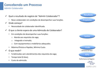 Concebendo um Processo
Admitir Colaborador
 Qual o resultado de negócio de “Admitir Colaborador”?
• Novo colaborador em condições de desempenhar suas funções.
 Onde começa?
• Necessidade de colaborador identificada.
 O que o cliente espera de uma Admissão de Colaborador?
• Em condições de desempenhar suas funções:
o Atenda aos requisitos da vaga;
o Integrado e treinado;
o Com equipamentos e mobiliários adequados.
• Máxima Eficácia e Rapidez, Mínimo Custo.
 O que medir?
• % Admissões sem atendimentos dos requisitos da vaga;
• Tempo total (X dias);
• Custo da admissão.
Saídas
KPIs
Resultado
Propósito
Visão
Atributos de Valor
Performance do Negócio
 