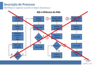 Bife à Milanesa da Mãe
N
Bata o bife
Vire o bife
Fino
Quebre
o ovo
Bata com
um garfo
Homo
gênea
Coloque o
conteúdo
em 1
prato
Separe
um ovo
Separe
um bife
Acenda
o fogão
Coloque óleo
na frigideira
Espere
1 minuto
Quente
Espere 3
minutos
S
S
N

N
S

Espere 3
minutos
Coloque bife
na frigideira
Tire o bife
Vire o bife

Seque o
bife

Descrição de Processo
Identifique e organize as partes e depois descreva-as
 