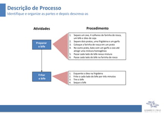 Descrição de Processo
Identifique e organize as partes e depois descreva-as
Procedimento
1. Separe um ovo, 4 colheres de farinha de rosca,
um bife e óleo de soja
2. Separe dois pratos, uma frigideira e um garfo
3. Coloque a farinha de rosca em um prato
4. No outro prato, bata com um garfo o ovo até
atingir uma mistura homogênea
5. Passe cada lado do bife nessa mistura
6. Passe cada lado do bife na farinha de rosca
1. Esquente o óleo na frigideira
2. Frite o cada lado do bife por três minutos
3. Tire o bife
4. Seque o bife
Fritar
o bife
Preparar
o bife
Atividades
 
