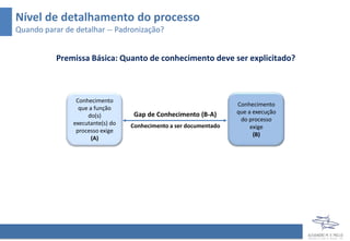 Nível de detalhamento do processo
Quando parar de detalhar -- Padronização?
Premissa Básica: Quanto de conhecimento deve ser explicitado?
Conhecimento
que a função
do(s)
executante(s) do
processo exige
(A)
Conhecimento
que a execução
do processo
exige
(B)
Gap de Conhecimento (B-A)
Conhecimento a ser documentado
 