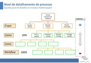 Nível de detalhamento do processo
Quando parar de detalhar na iniciativa Padronização?
Preparar
comida
Tirar o
pedido
Planejar
Entrega
Atender
cliente
Saudar
Cliente
Fechar
TransaçãoO que
Como Entregar
pedido
Workflow
Como
100%
20%
Prover
Serviços de
Delivery Estabilidade
 