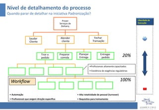 Nível de detalhamento do processo
Quando parar de detalhar na iniciativa Padronização?
Preparar
comida
Tirar o
pedido
Planejar
Entrega
Atender
cliente
Saudar
Cliente
Fechar
Transação
Entregar
pedido
Prover
Serviços de
Delivery
•Profissionais altamente capacitados
• Existência de exigências regulatórias
• Automação
• Profissionais que exigem direção específica
• Alta rotatividade de pessoal (turnover)
• Requisitos para treinamento
Workflow 100%
20%
Liberdade de
Execução
 