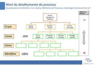 Nível de detalhamento do processo
Quando parar de detalhar na iniciativa Melhoria de Processo, modelagem do atual (As-Is)?
Preparar
comida
Tirar o
pedido
Planejar
Entrega
Atender
cliente
Saudar
Cliente
Fechar
TransaçãoO que
Como Entregar
pedido
Workflow
Como
100%
20%
Prover
Serviços de
Delivery
Objetivo da
Melhoria
>
<
 
